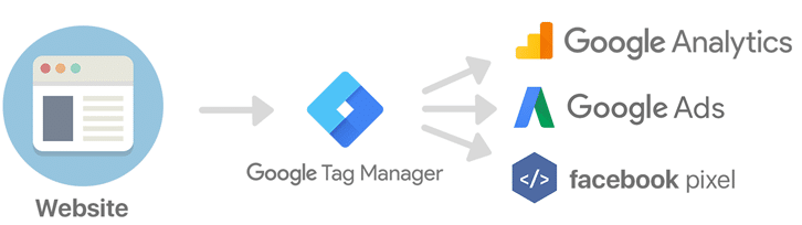 how google tag manager works with your website