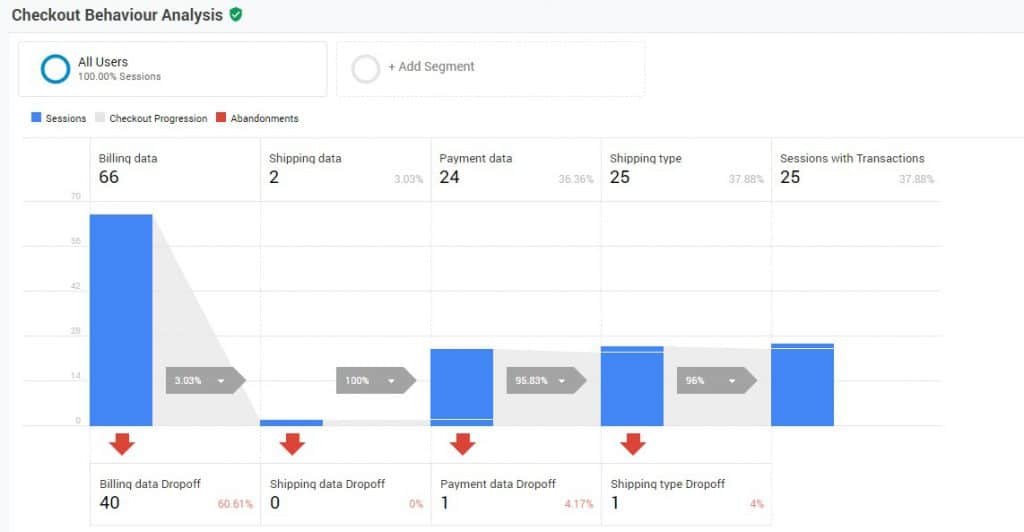 Google Analytics Checkout Behaviour Analysis Dashboard