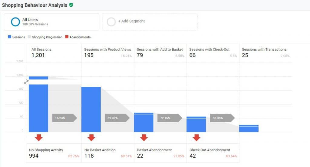 Google Analytics Shopping Behaviour Analysis View