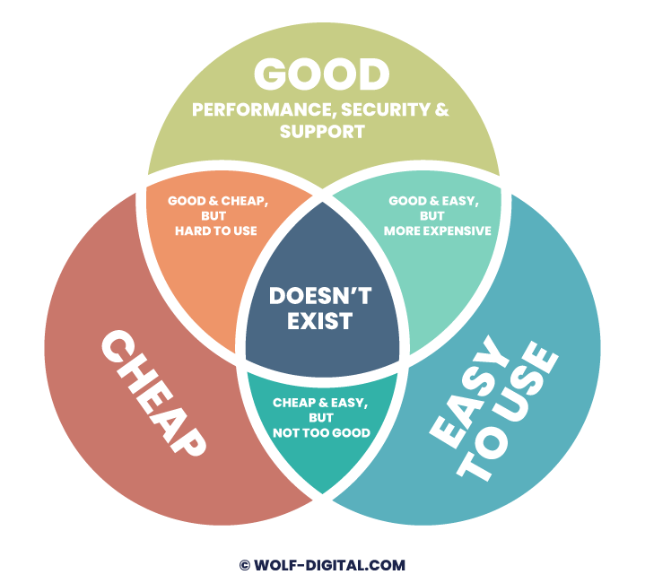 3 important features of web hosts - Venn Diagram